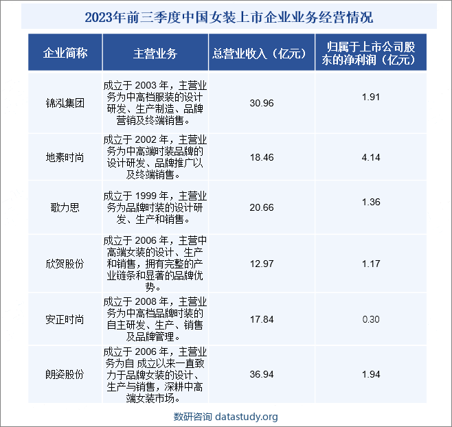 2023年前三季度中国女装上市企业业务经营情况