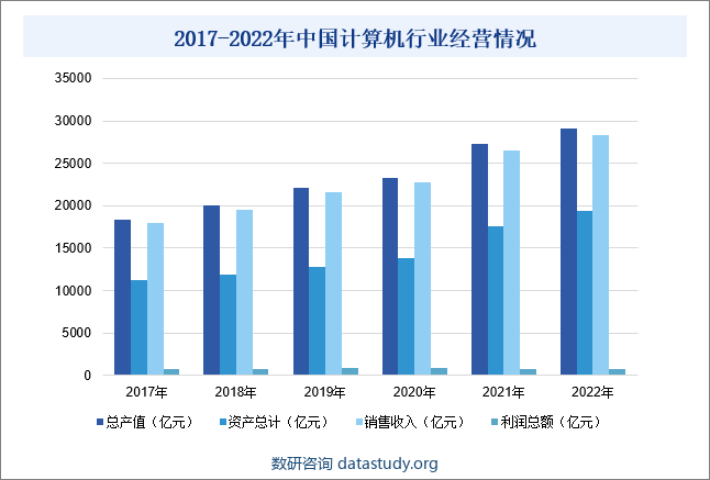 2017-2022年中国计算机行业经营情况