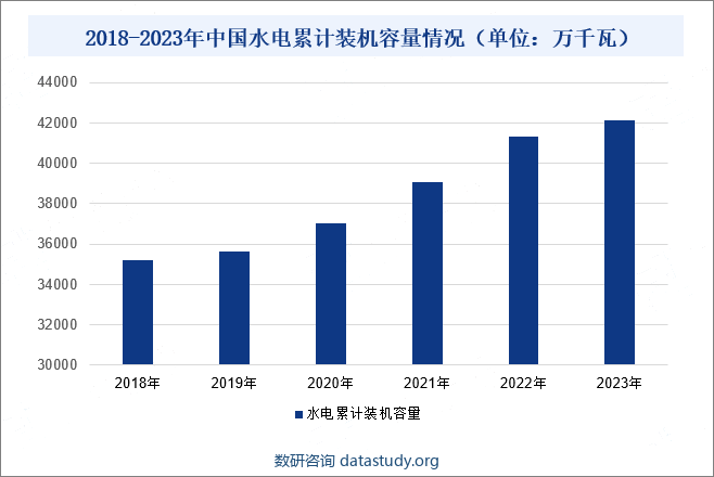 2018-2023年中国水电累计装机容量情况（单位：万千瓦）