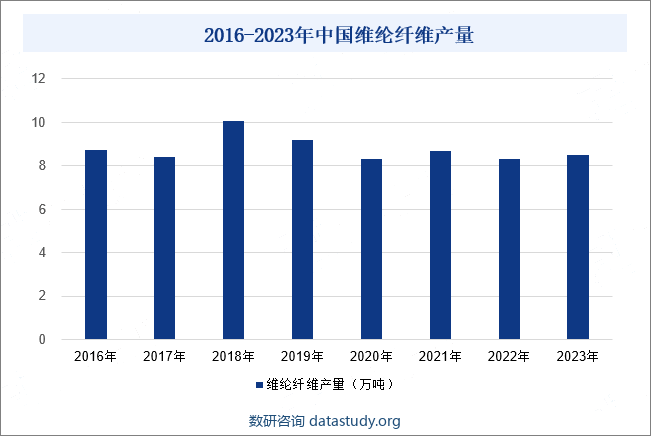 2016-2023年中国氨纶纤维产量