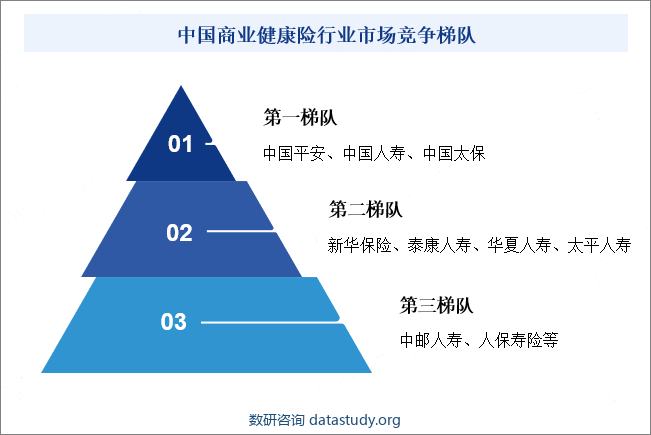 中国商业健康险行业市场竞争梯队