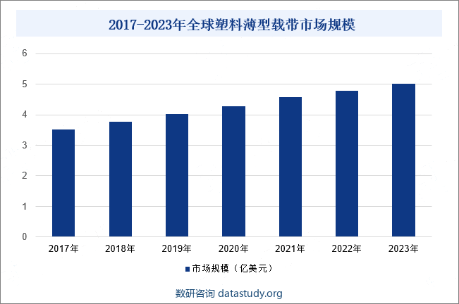 2017-2023年全球塑料薄型载带市场规模