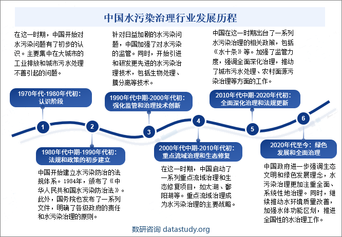 中国水污染治理行业发展历程 