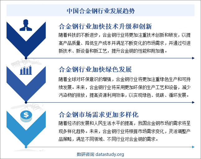 中国合金钢行业发展趋势