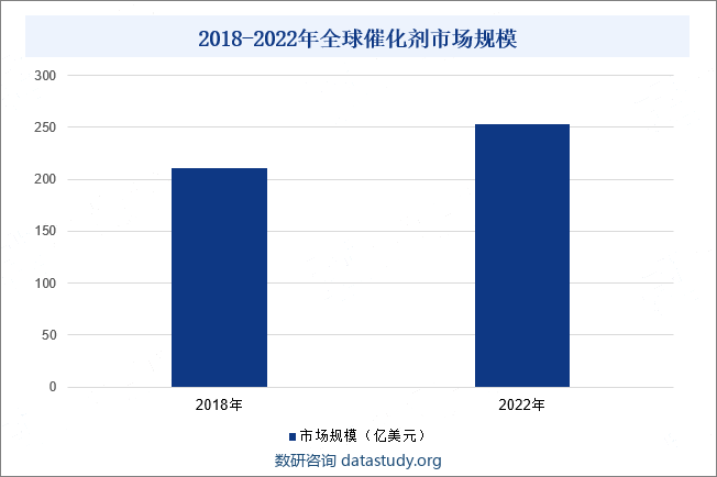 2018-2022年全球催化剂市场规模