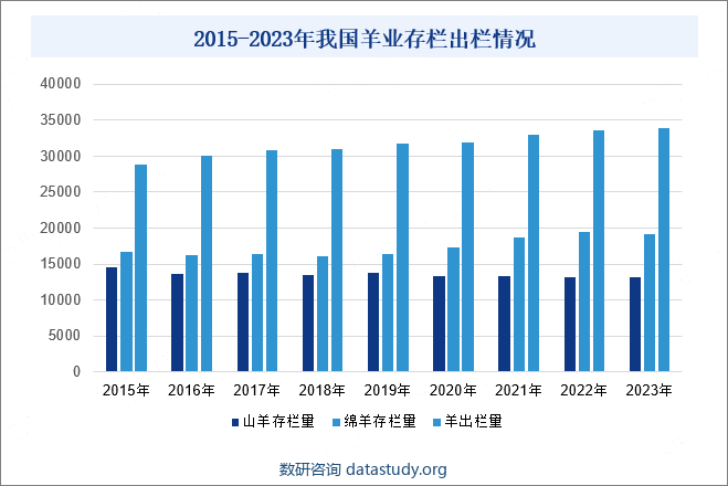 2016-2023年中国羊业存栏出栏情况