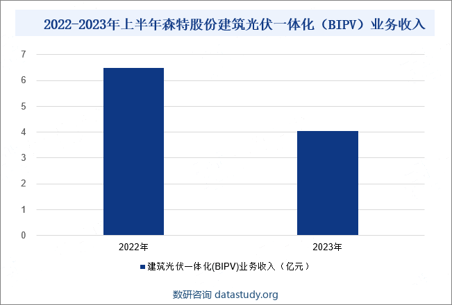 2022-2023年上半年森特股份建筑光伏一体化（BIPV）业务收入