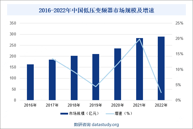 2016-2022年中国低压变频器市场规模及增速