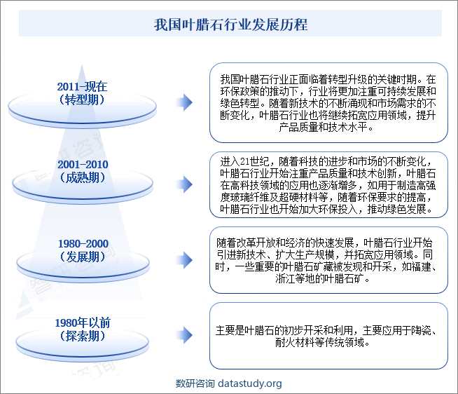 我国叶腊石行业发展历程