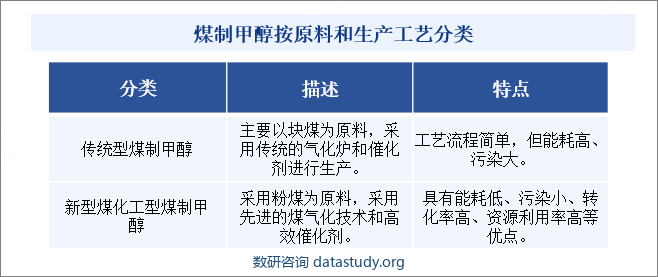 煤制甲醇按原料和生产工艺分类