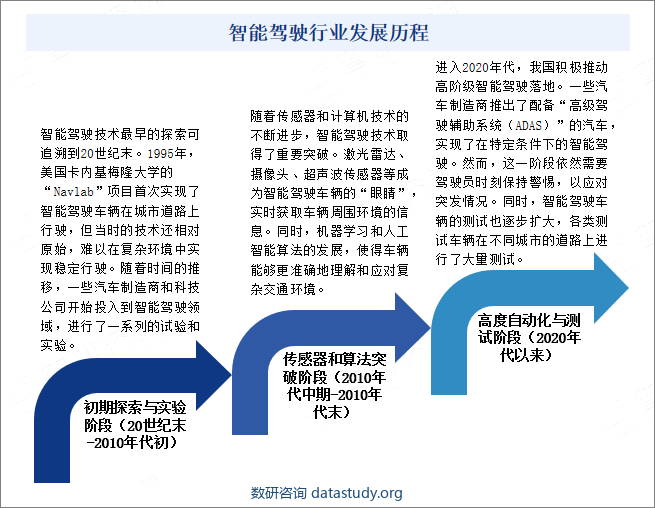 智能驾驶行业发展历程