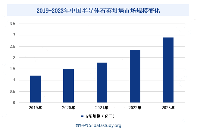 2019-2023年中国半导体石英坩埚市场规模变化