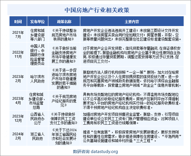 中国房地产行业相关政策