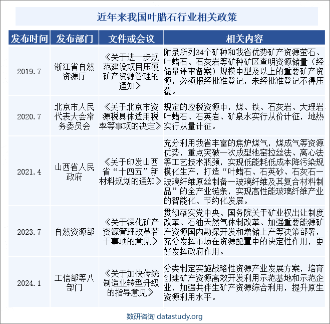 近年来我国叶腊石行业相关政策