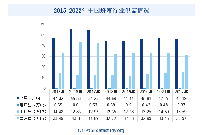 2015-2022年中国蜂蜜行业供需情况