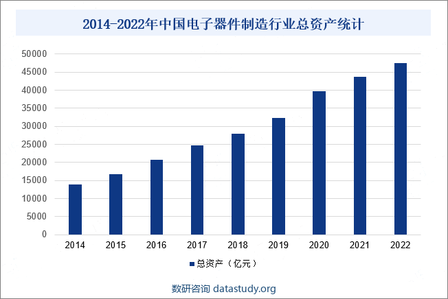 2014-2022年中国电子器件制造行业总资产统计