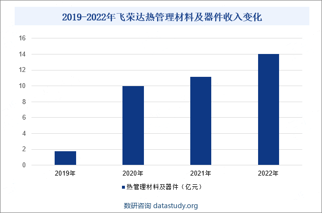 2019-2022年飞荣达热管理材料及器件收入变化