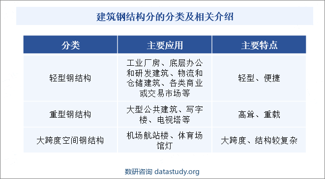 建筑钢结构分的分类及相关介绍