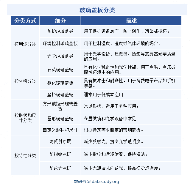 玻璃盖板是由透明玻璃材料制成的薄片，通常用作保护电子产品、家用电器和灯具等物品的表面。玻璃盖板具有高透明度、耐磨损性强、易清洁等特点。按用途分类，玻璃盖板可分为防护玻璃盖板、环境控制玻璃盖板、光学玻璃盖板；按材料分类，可分为石英玻璃盖板、钢化玻璃盖板、塑料玻璃盖板；按形状和尺寸分类，可分为方形或矩形玻璃盖板、圆形玻璃盖板、自定义形状和尺寸；按特性分类，可分为防反射涂层、防指纹涂层、防眩光涂层。玻璃盖板分类