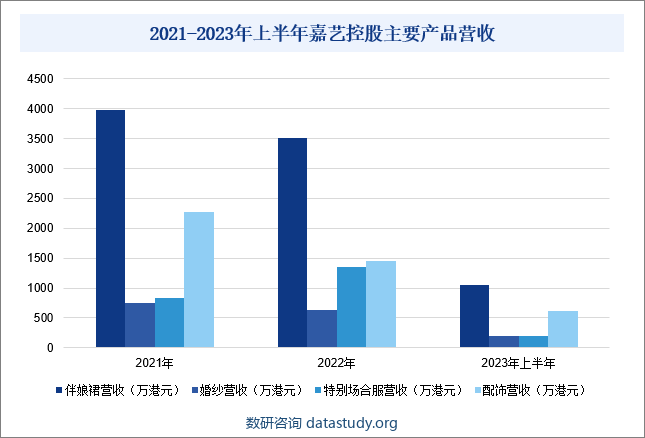 2021-2023年上半年嘉艺控股主要产品营收