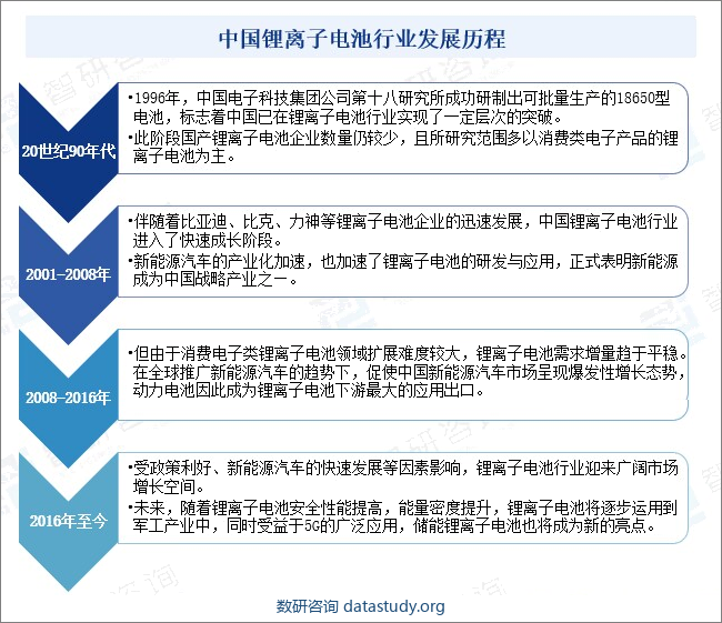 中国锂离子电池行业发展历程