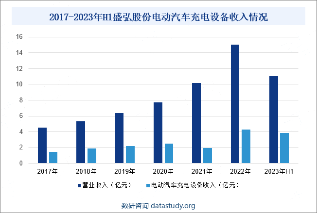 2017-2023年H1盛弘股份电动汽车充电设备收入情况