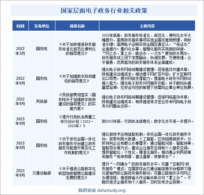 国家层面电子政务行业相关政策