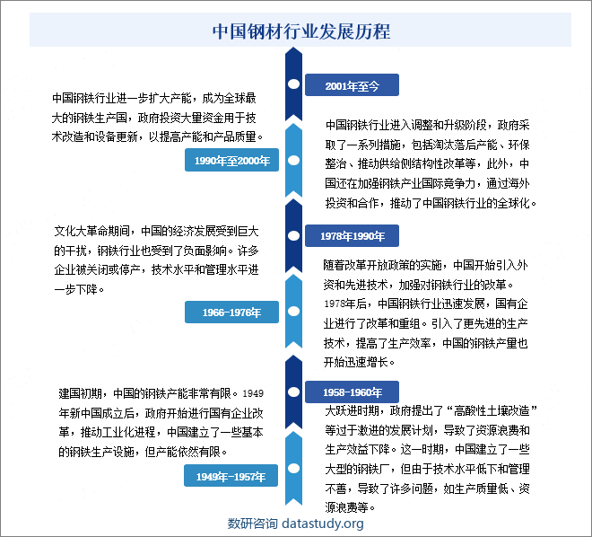 中国钢材行业发展历程