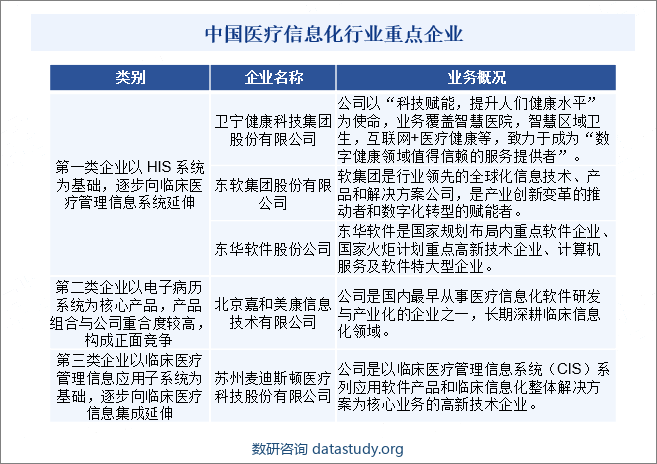 中国医疗信息化行业重点企业