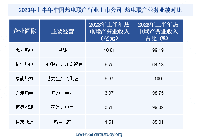 2023年上半年中国热电联产行业上市公司-热电联产业务业绩对比