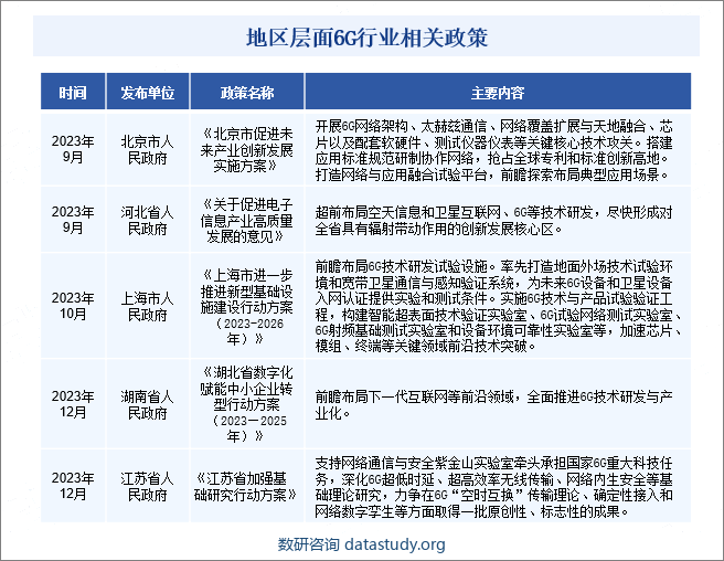 地区层面6G行业相关政策