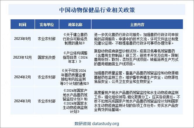 中国动物保健品行业相关政策