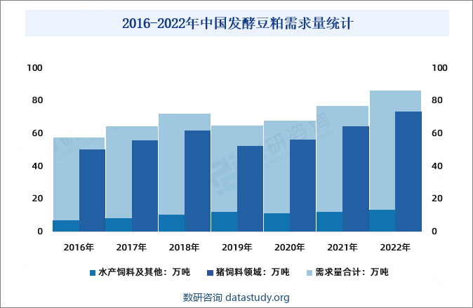 2016-2022年中国发酵豆粕需求量统计