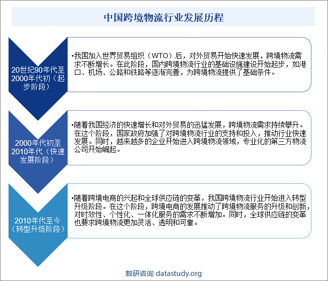 中国跨境物流行业发展历程