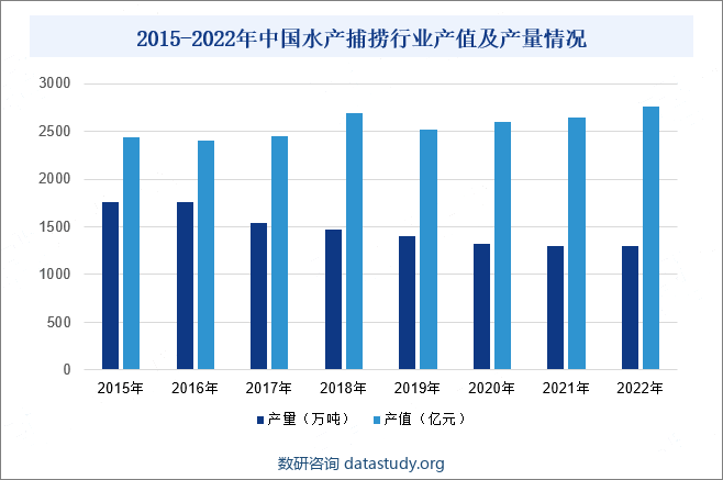 2015-2022年中国水产捕捞行业产值及产量情况