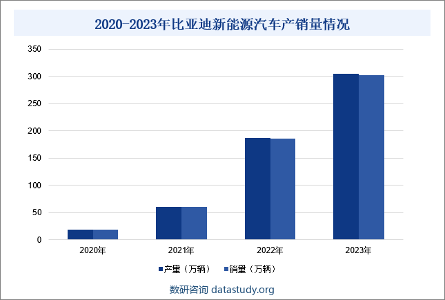 2020-2023年比亚迪新能源汽车产销量情况