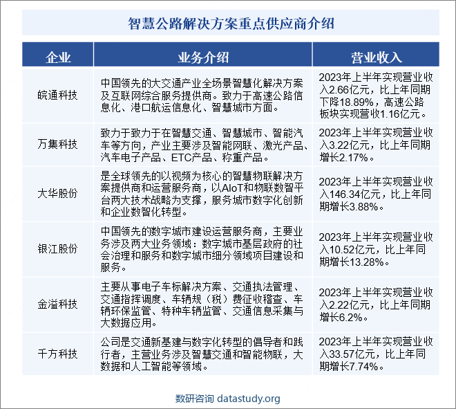 智慧公路市场比较分散，行业集中度较低，地域性强。各地智慧公路解决方案项目多由当地的系统集成企业实施，绝大多数企业为规模较小的地方性系统集成商。目前主要致力于公路智能化产品和服务的上市公司有皖通科技、中海科技、亿阳信通、万集科技、银江股份、金溢科技等。其中皖通科技主要布局在安徽省，万集科技主要布局在华北地区，银江股份、金溢科技、中海科技主要布局在华东地区。智慧公路解决方案重点供应商介绍