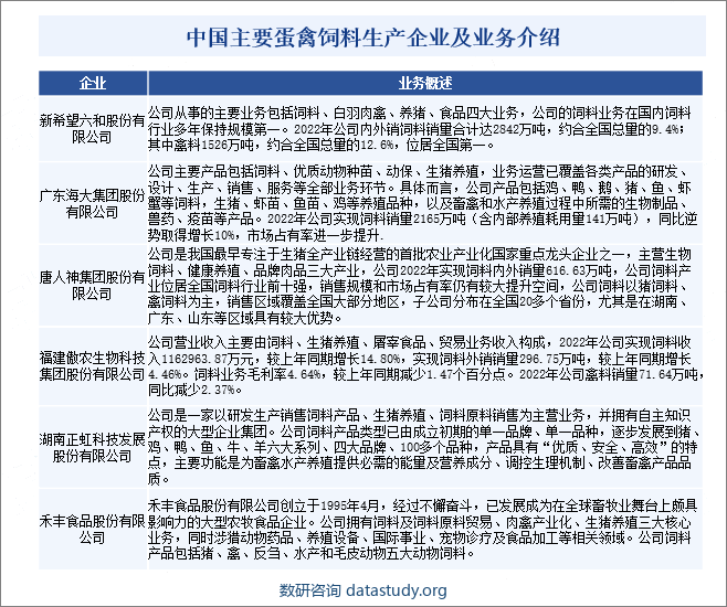 中国主要蛋禽饲料生产企业及业务介绍