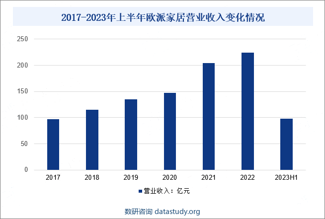 2017-2022年欧派家居营业收入变化情况