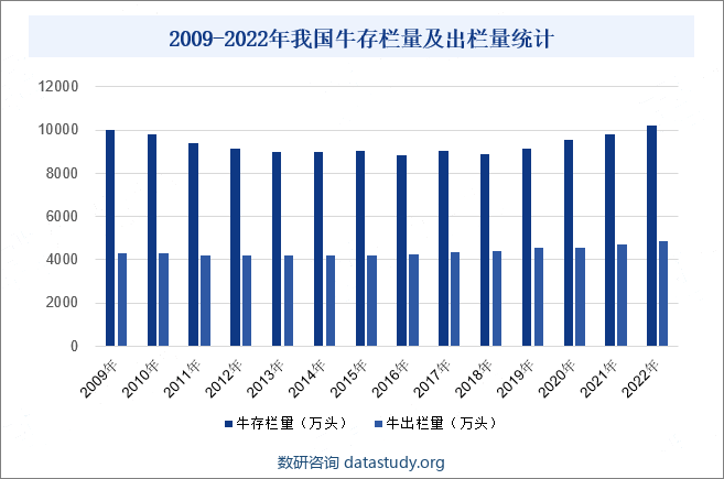 2009-2022年我国牛存栏量及出栏量统计