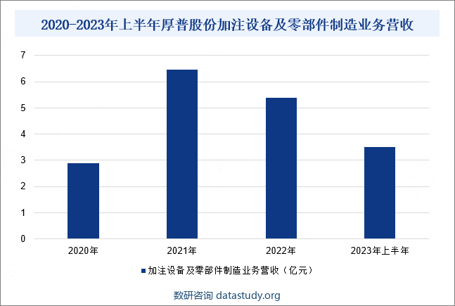 2020-2023年上半年厚普股份加注设备及零部件制造业务营收