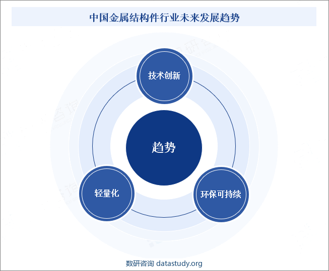 中国金属结构件行业未来发展趋势