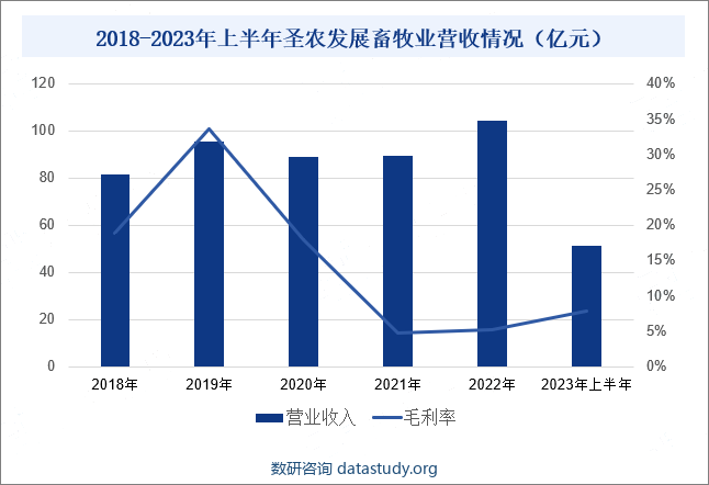 2018-2023年上半年圣农发展畜牧业营收情况（亿元）