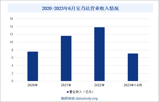 2020-2023年6月安乃达营业收入情况