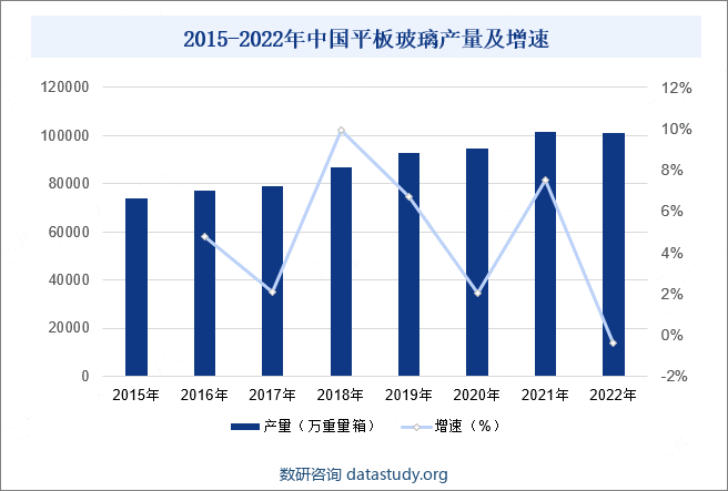 2015-2022年中国平板玻璃产量及增速