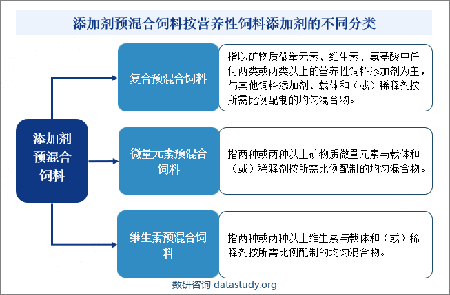 添加剂预混合饲料按营养性饲料添加剂的不同分类