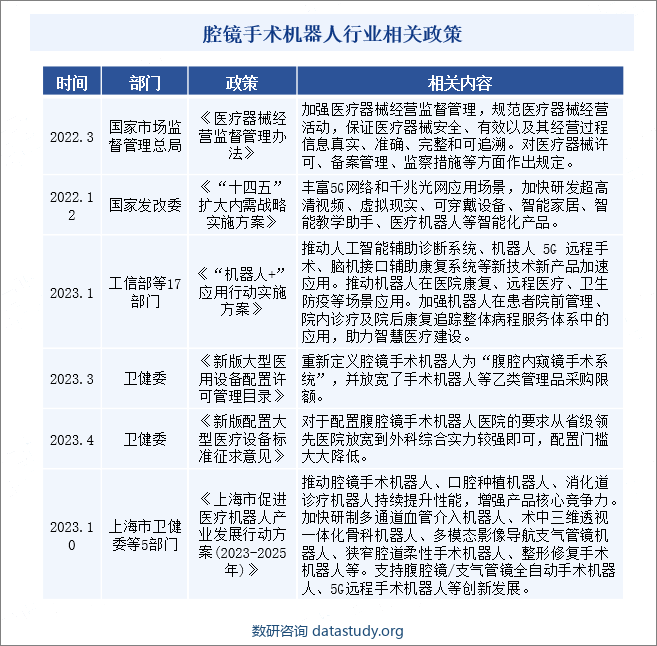 腔镜手术机器人行业相关政策