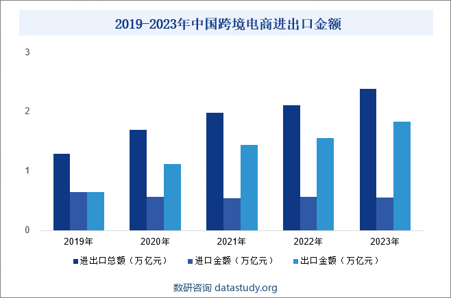 2019-2023年中国跨境电商进出口金额