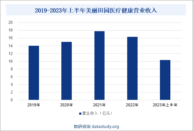 2019-2023年上半年美丽田园医疗健康营业收入