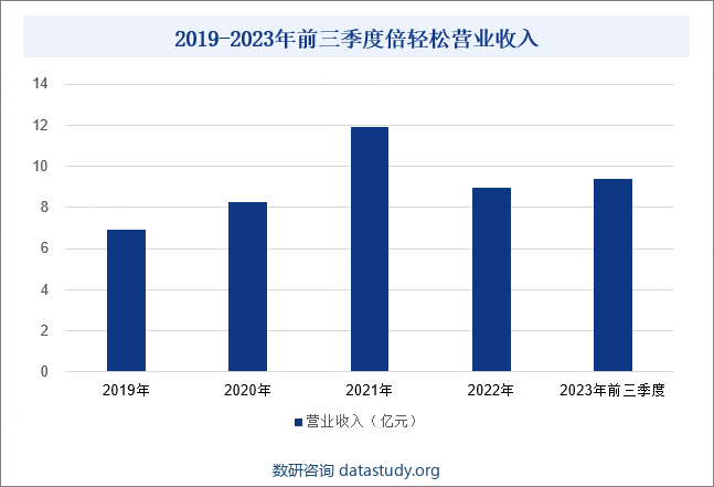 2019-2023年前三季度倍轻松营业收入